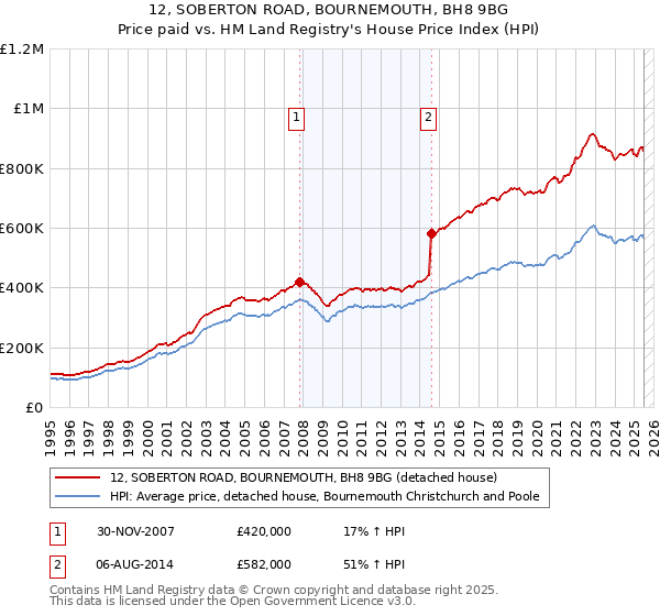12, SOBERTON ROAD, BOURNEMOUTH, BH8 9BG: Price paid vs HM Land Registry's House Price Index