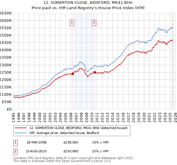 12, SOMERTON CLOSE, BEDFORD, MK41 8HA: Price paid vs HM Land Registry's House Price Index