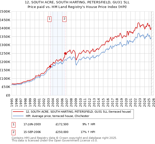 12, SOUTH ACRE, SOUTH HARTING, PETERSFIELD, GU31 5LL: Price paid vs HM Land Registry's House Price Index