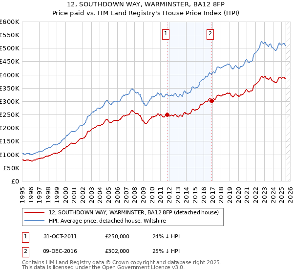 12, SOUTHDOWN WAY, WARMINSTER, BA12 8FP: Price paid vs HM Land Registry's House Price Index