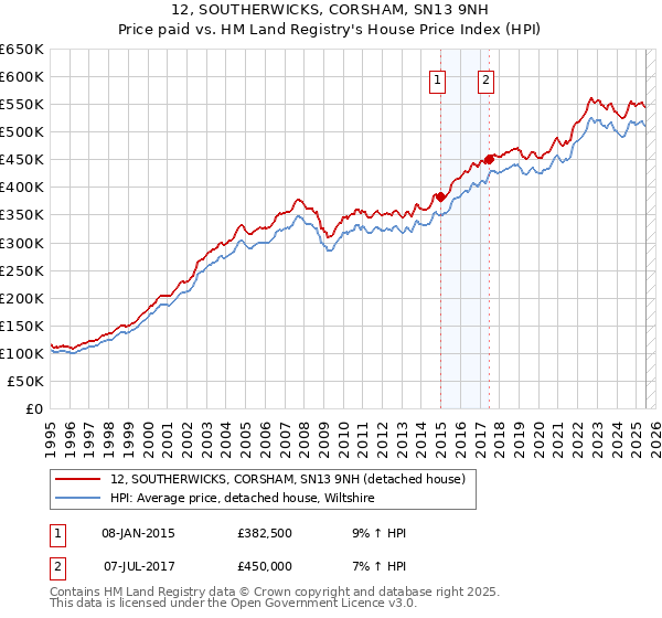 12, SOUTHERWICKS, CORSHAM, SN13 9NH: Price paid vs HM Land Registry's House Price Index