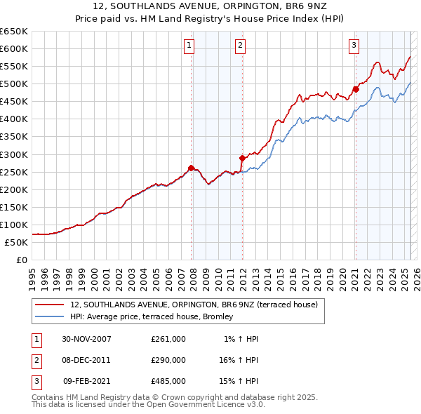 12, SOUTHLANDS AVENUE, ORPINGTON, BR6 9NZ: Price paid vs HM Land Registry's House Price Index
