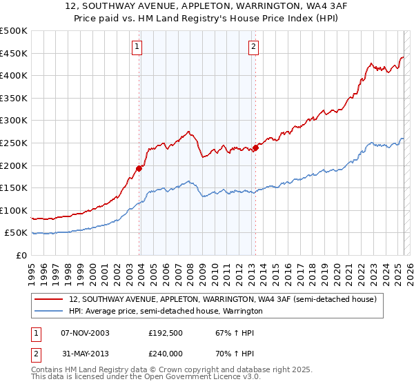 12, SOUTHWAY AVENUE, APPLETON, WARRINGTON, WA4 3AF: Price paid vs HM Land Registry's House Price Index