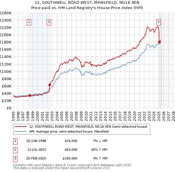 12, SOUTHWELL ROAD WEST, MANSFIELD, NG18 4EN: Price paid vs HM Land Registry's House Price Index