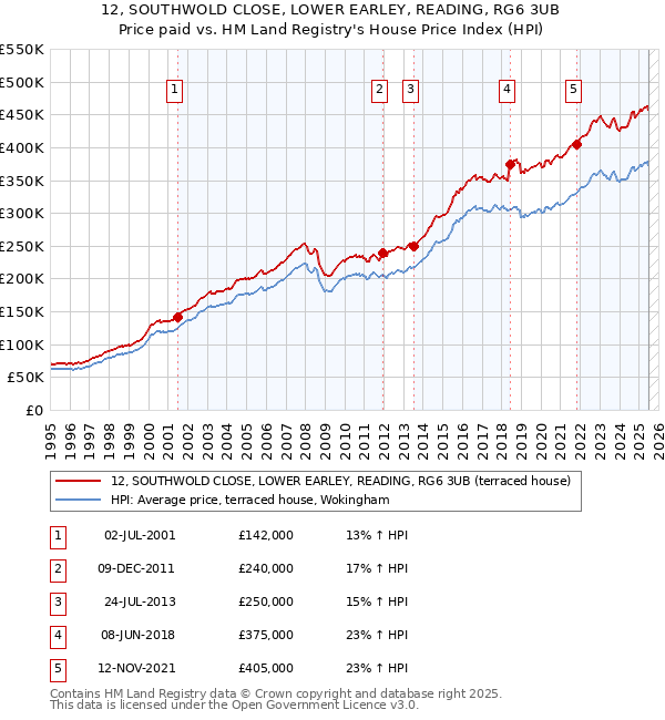 12, SOUTHWOLD CLOSE, LOWER EARLEY, READING, RG6 3UB: Price paid vs HM Land Registry's House Price Index