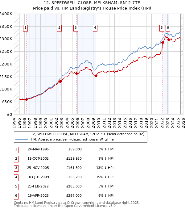 12, SPEEDWELL CLOSE, MELKSHAM, SN12 7TE: Price paid vs HM Land Registry's House Price Index