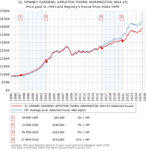 12, SPINNEY GARDENS, APPLETON THORN, WARRINGTON, WA4 4TJ: Price paid vs HM Land Registry's House Price Index