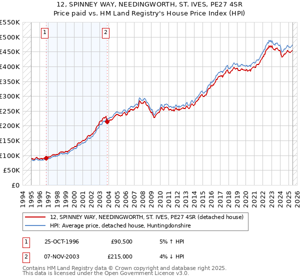 12, SPINNEY WAY, NEEDINGWORTH, ST. IVES, PE27 4SR: Price paid vs HM Land Registry's House Price Index