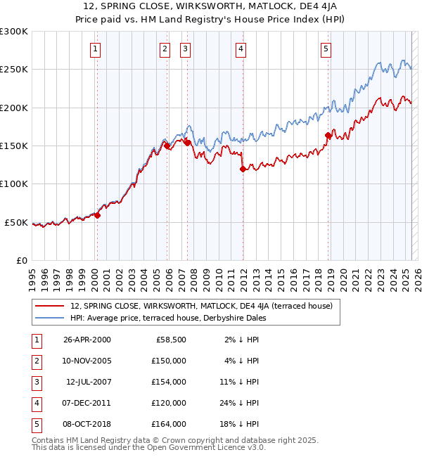 12, SPRING CLOSE, WIRKSWORTH, MATLOCK, DE4 4JA: Price paid vs HM Land Registry's House Price Index