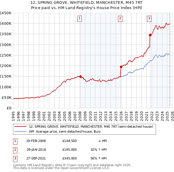 12, SPRING GROVE, WHITEFIELD, MANCHESTER, M45 7RT: Price paid vs HM Land Registry's House Price Index