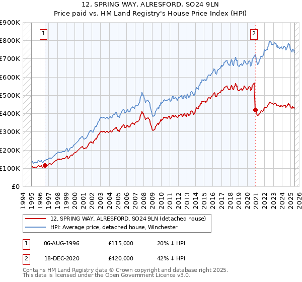 12, SPRING WAY, ALRESFORD, SO24 9LN: Price paid vs HM Land Registry's House Price Index