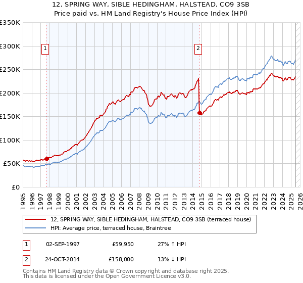 12, SPRING WAY, SIBLE HEDINGHAM, HALSTEAD, CO9 3SB: Price paid vs HM Land Registry's House Price Index