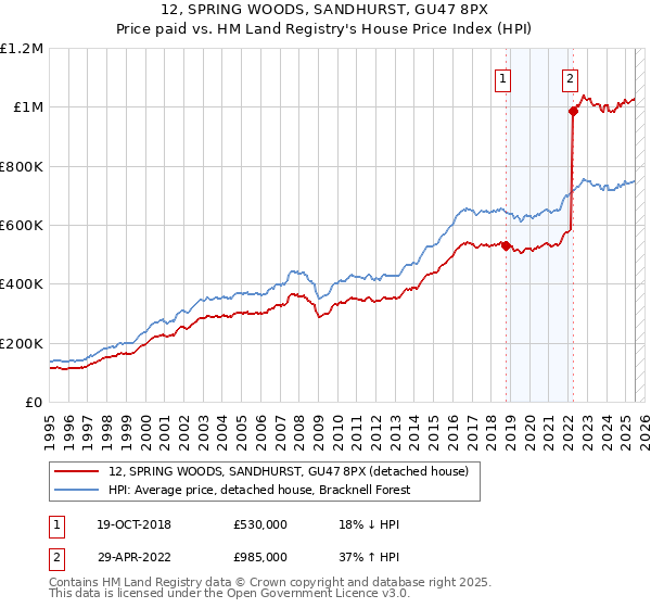 12, SPRING WOODS, SANDHURST, GU47 8PX: Price paid vs HM Land Registry's House Price Index