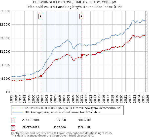 12, SPRINGFIELD CLOSE, BARLBY, SELBY, YO8 5JW: Price paid vs HM Land Registry's House Price Index