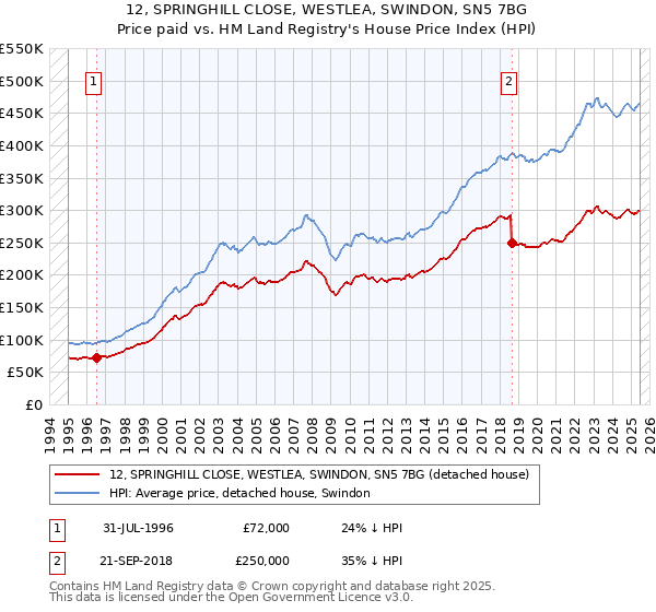 12, SPRINGHILL CLOSE, WESTLEA, SWINDON, SN5 7BG: Price paid vs HM Land Registry's House Price Index