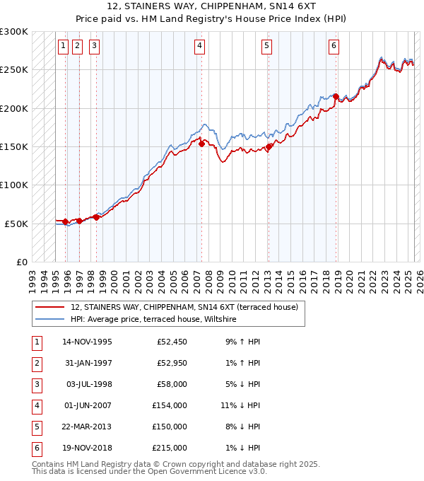 12, STAINERS WAY, CHIPPENHAM, SN14 6XT: Price paid vs HM Land Registry's House Price Index