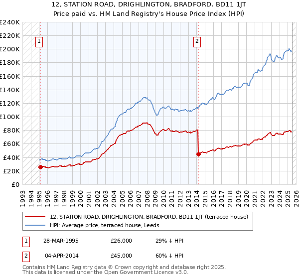 12, STATION ROAD, DRIGHLINGTON, BRADFORD, BD11 1JT: Price paid vs HM Land Registry's House Price Index