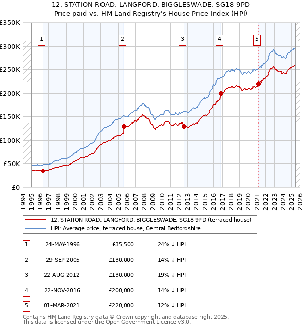 12, STATION ROAD, LANGFORD, BIGGLESWADE, SG18 9PD: Price paid vs HM Land Registry's House Price Index