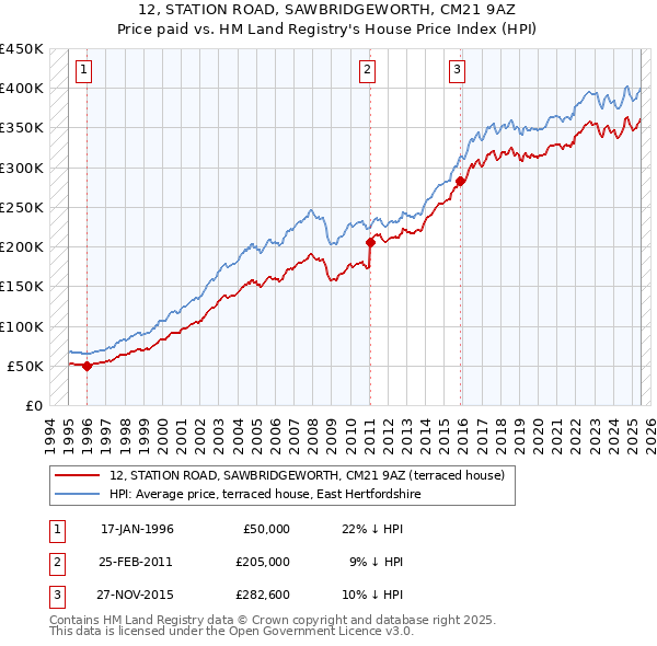 12, STATION ROAD, SAWBRIDGEWORTH, CM21 9AZ: Price paid vs HM Land Registry's House Price Index
