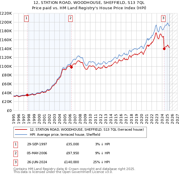 12, STATION ROAD, WOODHOUSE, SHEFFIELD, S13 7QL: Price paid vs HM Land Registry's House Price Index