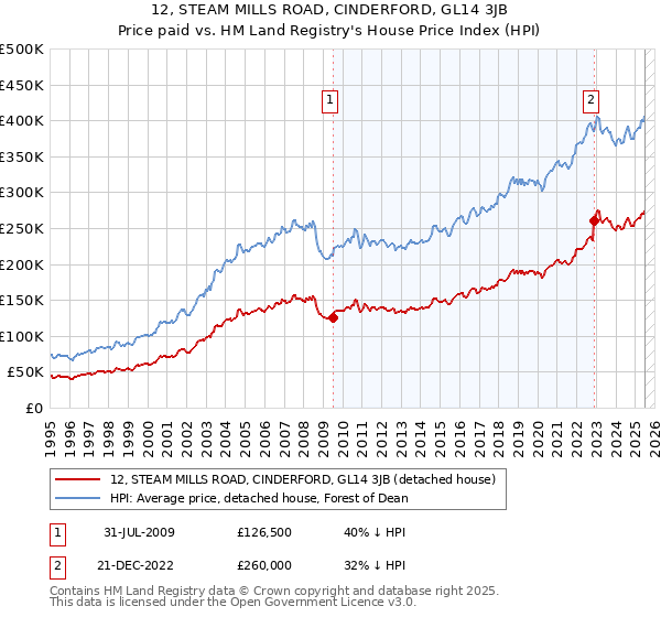 12, STEAM MILLS ROAD, CINDERFORD, GL14 3JB: Price paid vs HM Land Registry's House Price Index