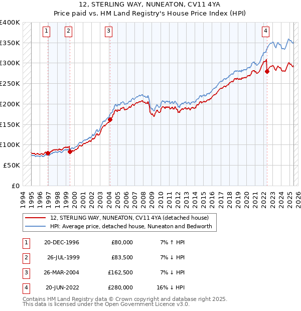 12, STERLING WAY, NUNEATON, CV11 4YA: Price paid vs HM Land Registry's House Price Index
