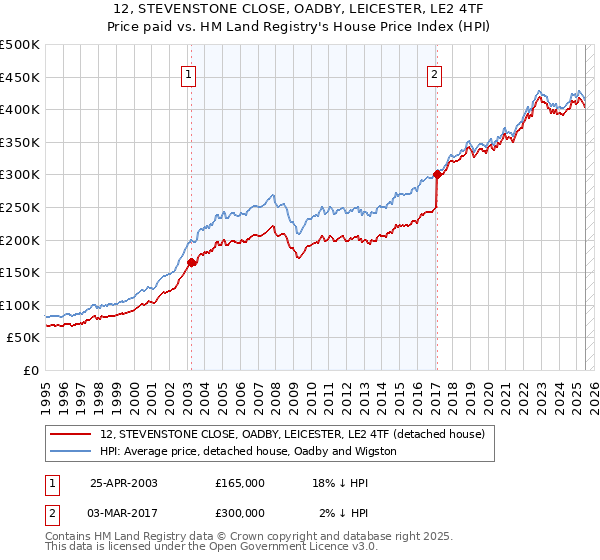 12, STEVENSTONE CLOSE, OADBY, LEICESTER, LE2 4TF: Price paid vs HM Land Registry's House Price Index
