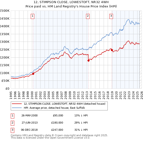 12, STIMPSON CLOSE, LOWESTOFT, NR32 4WH: Price paid vs HM Land Registry's House Price Index