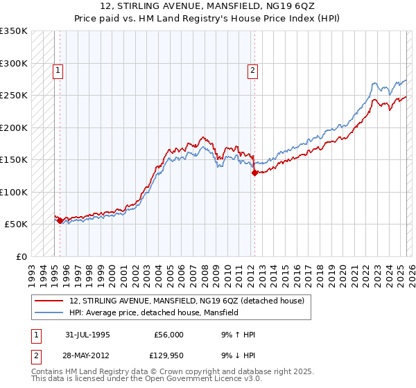 12, STIRLING AVENUE, MANSFIELD, NG19 6QZ: Price paid vs HM Land Registry's House Price Index