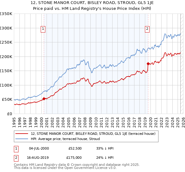 12, STONE MANOR COURT, BISLEY ROAD, STROUD, GL5 1JE: Price paid vs HM Land Registry's House Price Index