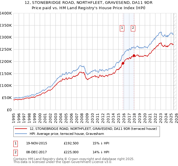 12, STONEBRIDGE ROAD, NORTHFLEET, GRAVESEND, DA11 9DR: Price paid vs HM Land Registry's House Price Index