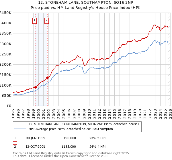 12, STONEHAM LANE, SOUTHAMPTON, SO16 2NP: Price paid vs HM Land Registry's House Price Index