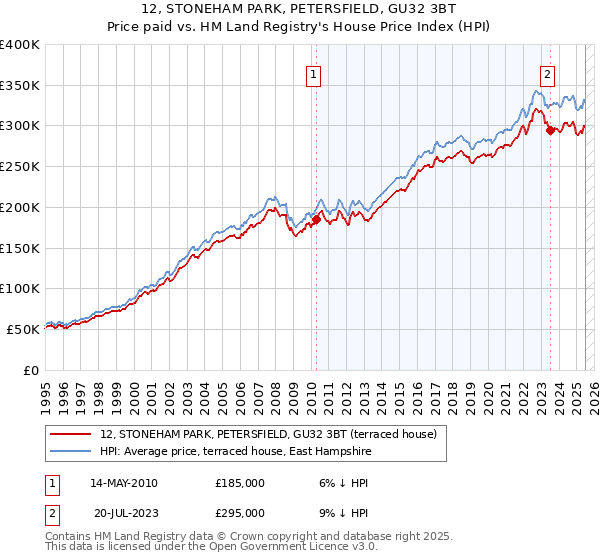 12, STONEHAM PARK, PETERSFIELD, GU32 3BT: Price paid vs HM Land Registry's House Price Index
