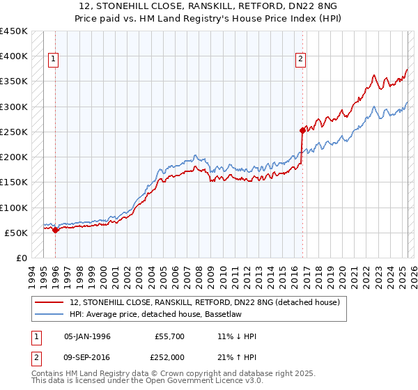 12, STONEHILL CLOSE, RANSKILL, RETFORD, DN22 8NG: Price paid vs HM Land Registry's House Price Index