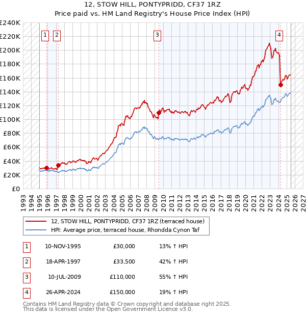 12, STOW HILL, PONTYPRIDD, CF37 1RZ: Price paid vs HM Land Registry's House Price Index