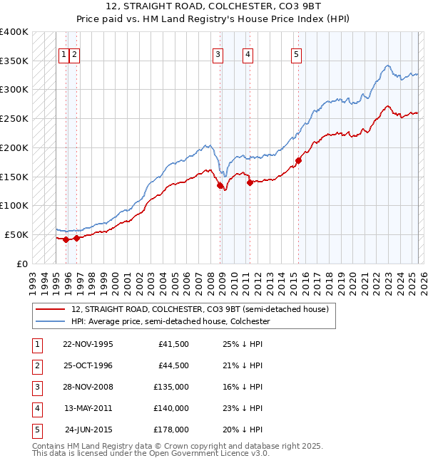 12, STRAIGHT ROAD, COLCHESTER, CO3 9BT: Price paid vs HM Land Registry's House Price Index