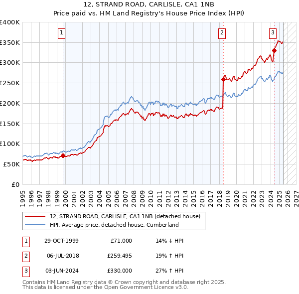 12, STRAND ROAD, CARLISLE, CA1 1NB: Price paid vs HM Land Registry's House Price Index