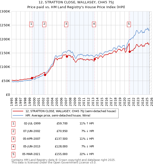12, STRATTON CLOSE, WALLASEY, CH45 7SJ: Price paid vs HM Land Registry's House Price Index