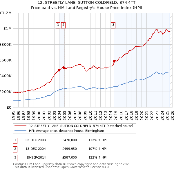 12, STREETLY LANE, SUTTON COLDFIELD, B74 4TT: Price paid vs HM Land Registry's House Price Index