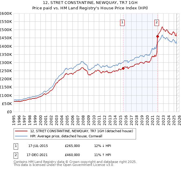12, STRET CONSTANTINE, NEWQUAY, TR7 1GH: Price paid vs HM Land Registry's House Price Index