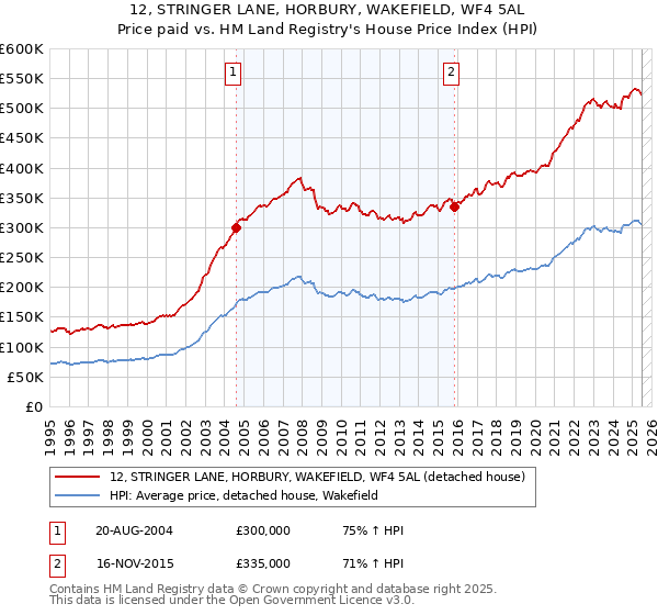 12, STRINGER LANE, HORBURY, WAKEFIELD, WF4 5AL: Price paid vs HM Land Registry's House Price Index
