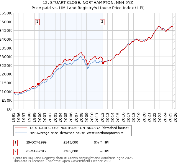 12, STUART CLOSE, NORTHAMPTON, NN4 9YZ: Price paid vs HM Land Registry's House Price Index