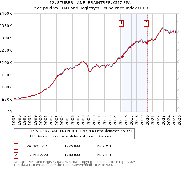 12, STUBBS LANE, BRAINTREE, CM7 3PA: Price paid vs HM Land Registry's House Price Index