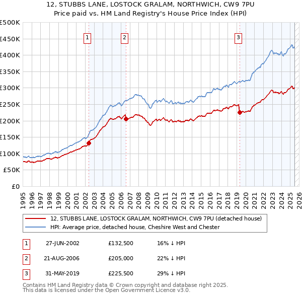 12, STUBBS LANE, LOSTOCK GRALAM, NORTHWICH, CW9 7PU: Price paid vs HM Land Registry's House Price Index