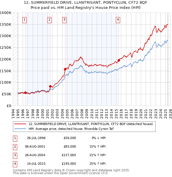 12, SUMMERFIELD DRIVE, LLANTRISANT, PONTYCLUN, CF72 8QF: Price paid vs HM Land Registry's House Price Index