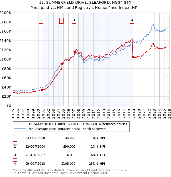 12, SUMMERFIELD DRIVE, SLEAFORD, NG34 8TX: Price paid vs HM Land Registry's House Price Index