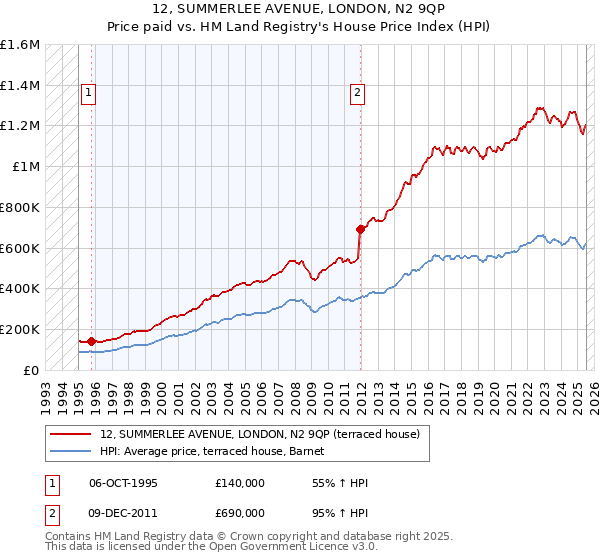 12, SUMMERLEE AVENUE, LONDON, N2 9QP: Price paid vs HM Land Registry's House Price Index