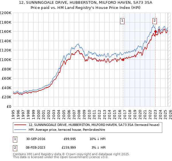 12, SUNNINGDALE DRIVE, HUBBERSTON, MILFORD HAVEN, SA73 3SA: Price paid vs HM Land Registry's House Price Index