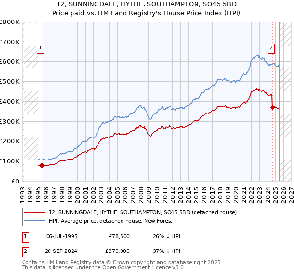 12, SUNNINGDALE, HYTHE, SOUTHAMPTON, SO45 5BD: Price paid vs HM Land Registry's House Price Index