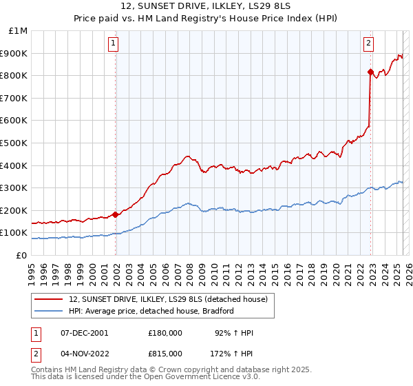 12, SUNSET DRIVE, ILKLEY, LS29 8LS: Price paid vs HM Land Registry's House Price Index